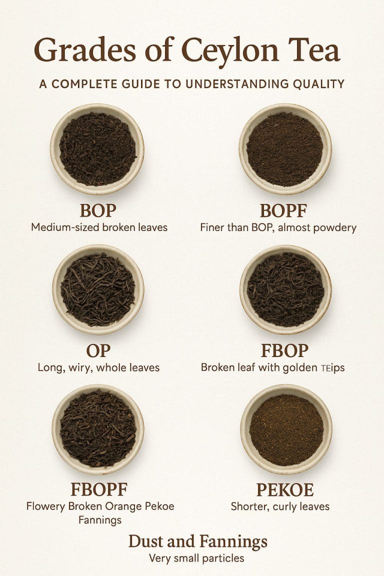 BOP, BOPF, OP, FBOP, FBOPF, PEKOE, Dust and Fannings are some of the grades of ceylon tea in Sri Lanka